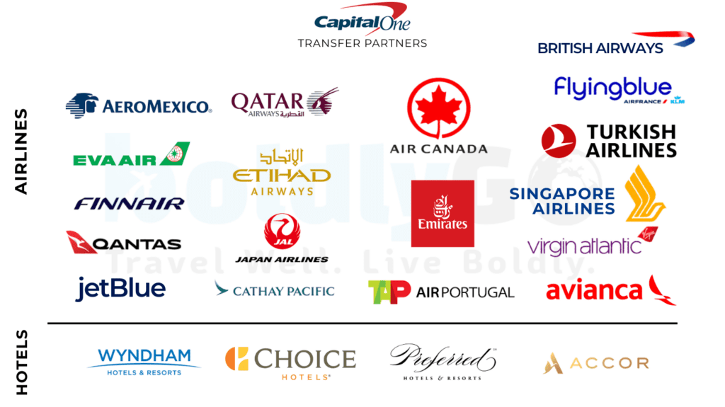 Capital One Miles transfer partners including Air Canada Aeroplan, Turkish Airlines, Avianca, and Wyndham hotels